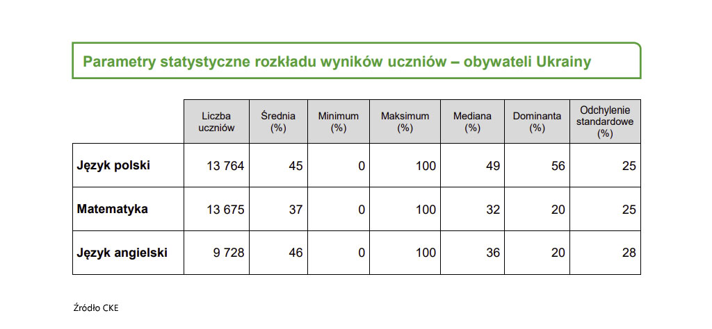 wynik egzamin ósmoklasisty 2023 obywatele ukrainy